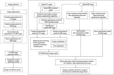 Development of a software system for surgical robots based on multimodal image fusion: study protocol